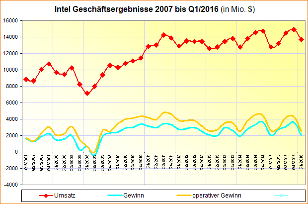 Intel Geschäftsergebnisse 2007 bis Q1/2016