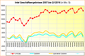 Intel Geschäftsergebnisse 2007 bis Q1/2016
