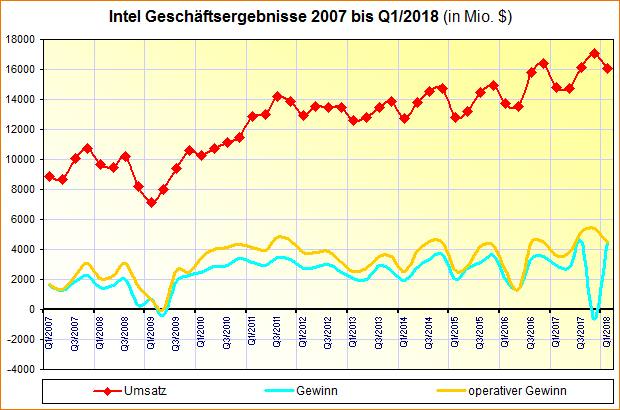 Intel Geschäftsergebnisse 2007 bis Q1/2018