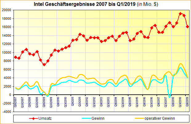 Intel Geschäftsergebnisse 2007 bis Q1/2019