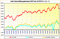 Intel Geschäftsergebnisse 2007 bis Q1/2019