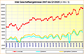 Intel Geschäftsergebnisse 2007 bis Q1/2020