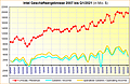 Intel Geschäftsergebnisse 2007 bis Q1/2021