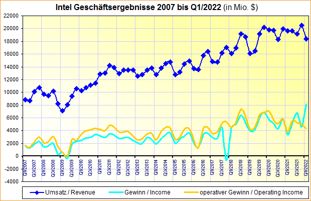 Intel Geschäftsergebnisse 2007 bis Q1/2022
