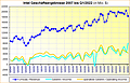 Intel Geschäftsergebnisse 2007 bis Q1/2022