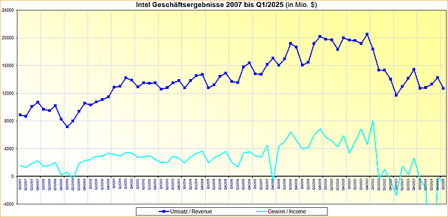 Intel Geschäftsergebnisse 2007 bis Q1/2025