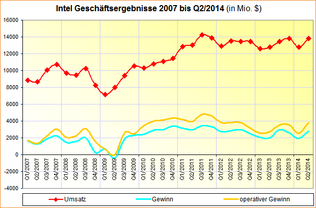 Intel Geschäftsergebnisse 2007 bis Q2/2014