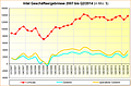 Intel Geschäftsergebnisse 2007 bis Q2/2014