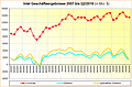 Intel Geschäftsergebnisse 2007 bis Q2/2016