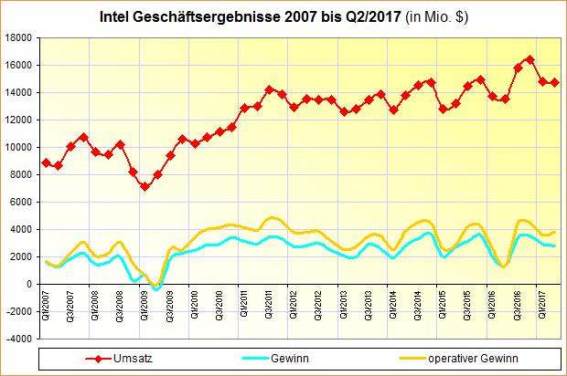 Intel Geschäftsergebnisse 2007 bis Q2/2017