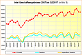 Intel Geschäftsergebnisse 2007 bis Q2/2017