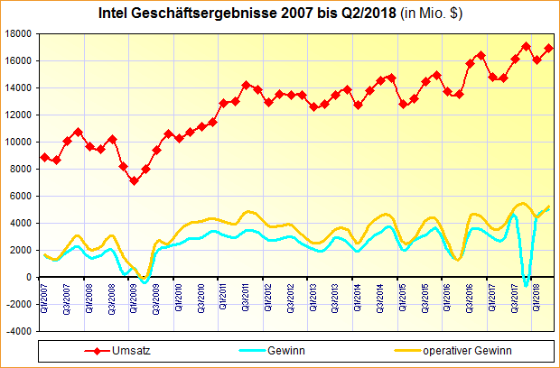 Intel Geschäftsergebnisse 2007 bis Q2/2018