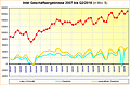 Intel Geschäftsergebnisse 2007 bis Q2/2018