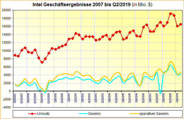 Intel Geschäftsergebnisse 2007 bis Q2/2019