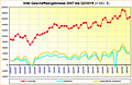 Intel Geschäftsergebnisse 2007 bis Q2/2019