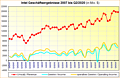 Intel Geschäftsergebnisse 2007 bis Q2/2020