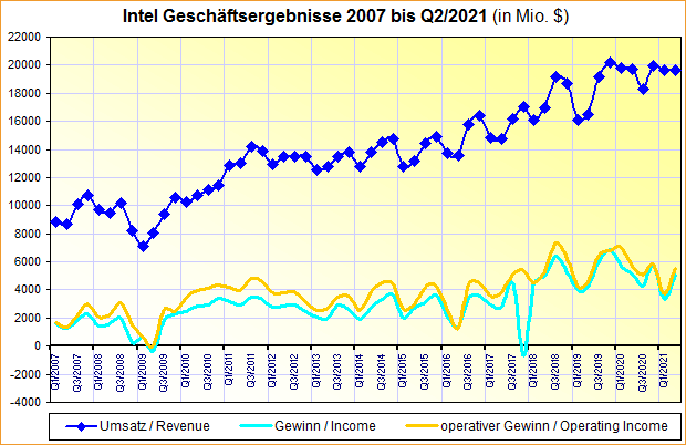 Intel Geschäftsergebnisse 2007 bis Q2/2021