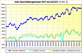 Intel Geschäftsergebnisse 2007 bis Q2/2021