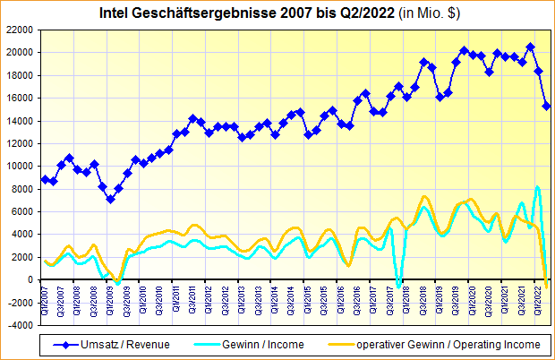 Intel Geschäftsergebnisse 2007 bis Q2/2022