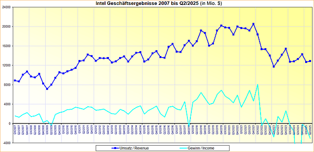 Intel Geschäftsergebnisse 2007 bis Q2/2025