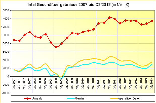 Intel Geschäftsergebnisse 2007 bis Q3/2013