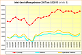 Intel Geschäftsergebnisse 2007 bis Q3/2013