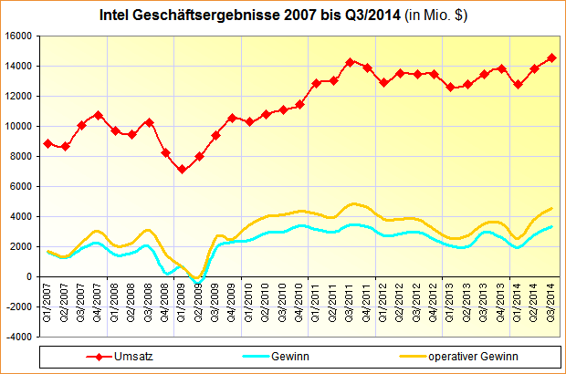Intel Geschäftsergebnisse 2007 bis Q3/2014