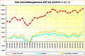 Intel Geschäftsergebnisse 2007 bis Q3/2014