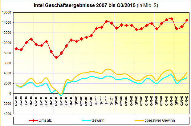 Intel Geschäftsergebnisse 2007 bis Q3/2015