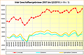 Intel Geschäftsergebnisse 2007 bis Q3/2015