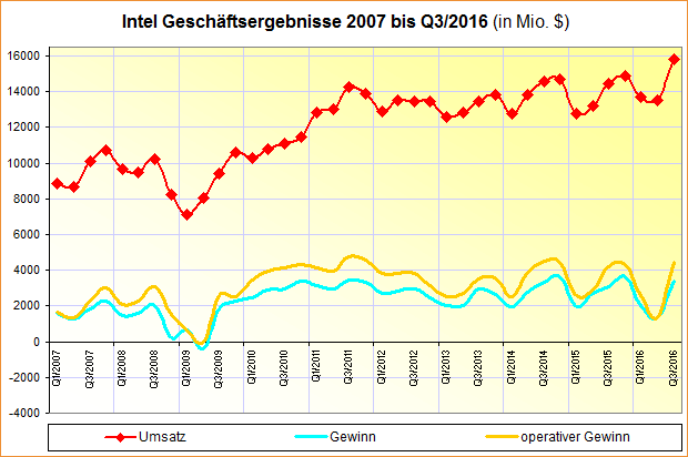 Intel Geschäftsergebnisse 2007 bis Q3/2016