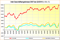 Intel Geschäftsergebnisse 2007 bis Q3/2016