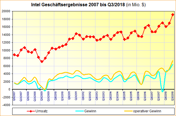 Intel Geschäftsergebnisse 2007 bis Q3/2018