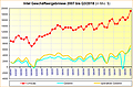 Intel Geschäftsergebnisse 2007 bis Q3/2018