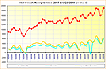 Intel Geschäftsergebnisse 2007 bis Q3/2019