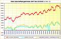 Intel Geschäftsergebnisse 2007 bis Q3/2020