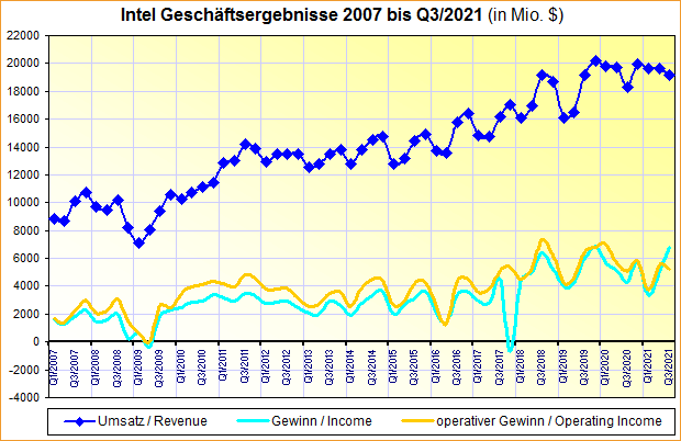Intel Geschäftsergebnisse 2007 bis Q3/2021