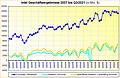 Intel Geschäftsergebnisse 2007 bis Q3/2021