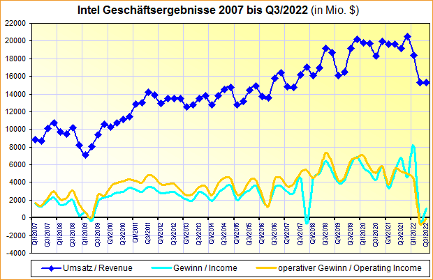 Intel Geschäftsergebnisse 2007 bis Q3/2022