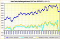 Intel Geschäftsergebnisse 2007 bis Q3/2022