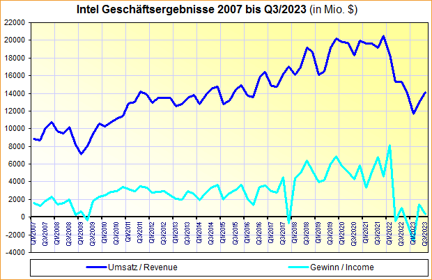Intel Geschäftsergebnisse 2007 bis Q3/2023