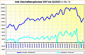 Intel Geschäftsergebnisse 2007 bis Q3/2023