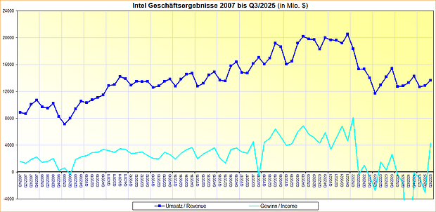 Intel Geschäftsergebnisse 2007 bis Q3/2025