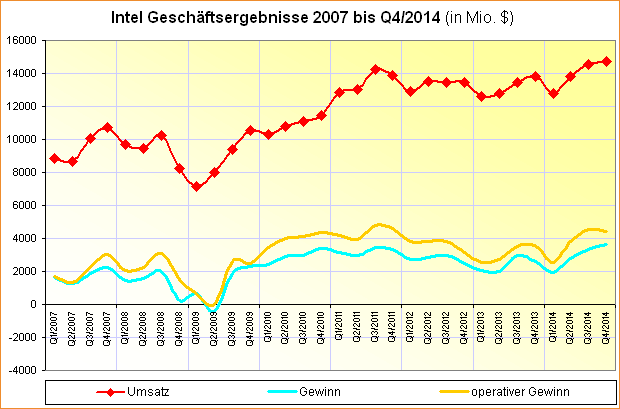 Intel Geschäftsergebnisse 2007 bis Q4/2014