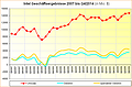 Intel Geschäftsergebnisse 2007 bis Q4/2014