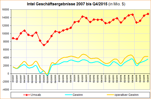 Intel Geschäftsergebnisse 2007 bis Q4/2015