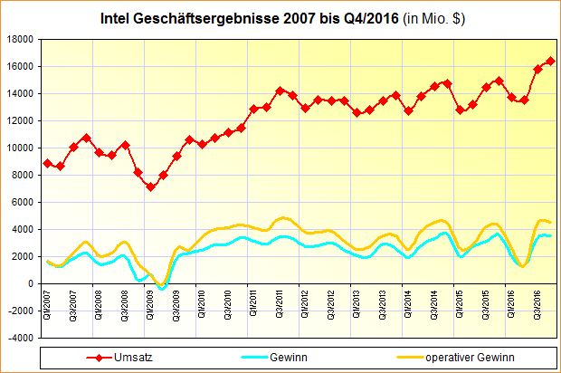 Intel Geschäftsergebnisse 2007 bis Q4/2016