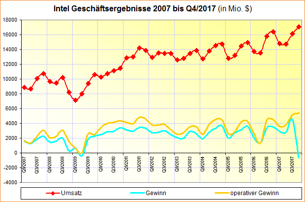 Intel Geschäftsergebnisse 2007 bis Q4/2017