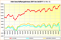 Intel Geschäftsergebnisse 2007 bis Q4/2017