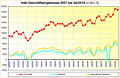 Intel Geschäftsergebnisse 2007 bis Q4/2018